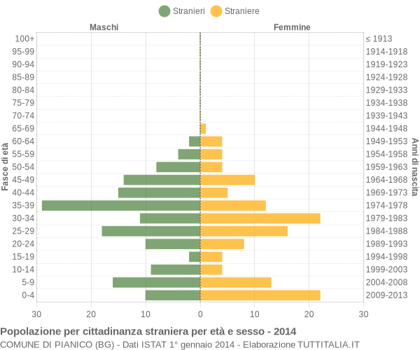 Grafico cittadini stranieri - Pianico 2014