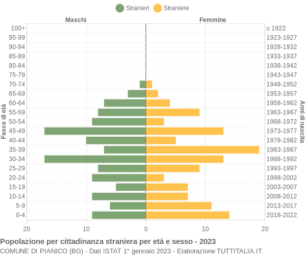 Grafico cittadini stranieri - Pianico 2023