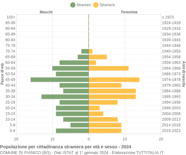 Grafico cittadini stranieri - Pianico 2024