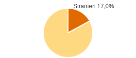 Percentuale cittadini stranieri Comune di Pianico (BG)