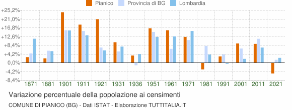 Grafico variazione percentuale della popolazione Comune di Pianico (BG)