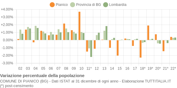 Variazione percentuale della popolazione Comune di Pianico (BG)