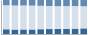 Grafico struttura della popolazione Comune di Pianico (BG)