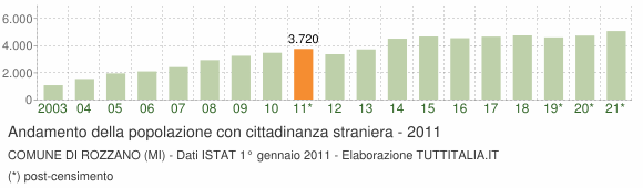 Grafico andamento popolazione stranieri Comune di Rozzano (MI)