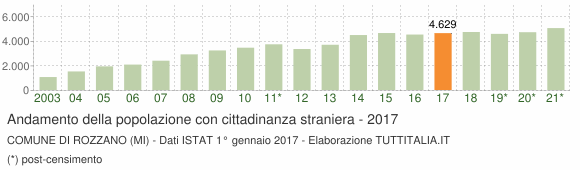 Grafico andamento popolazione stranieri Comune di Rozzano (MI)