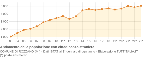 Andamento popolazione stranieri Comune di Rozzano (MI)