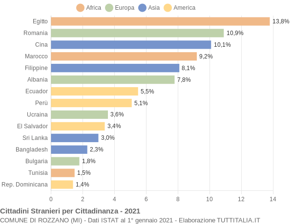 Grafico cittadinanza stranieri - Rozzano 2021