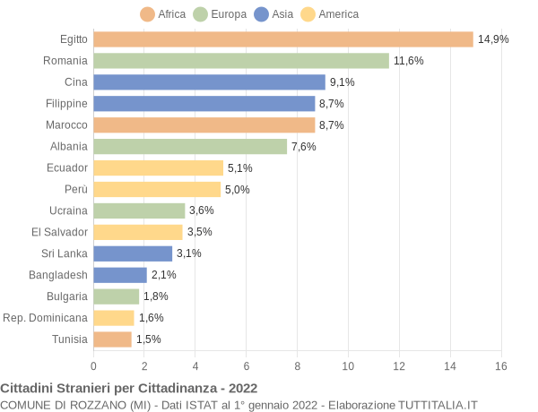 Grafico cittadinanza stranieri - Rozzano 2022