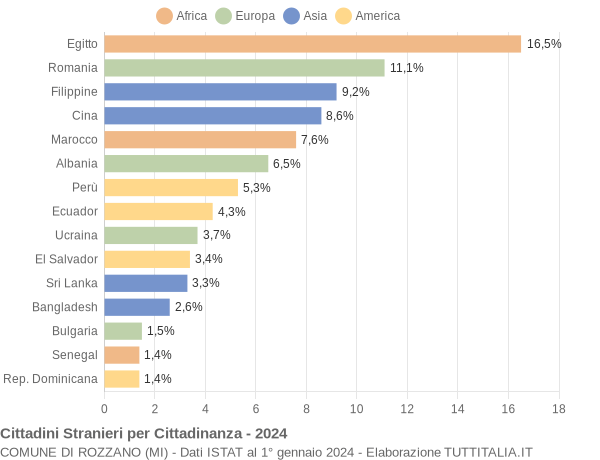 Grafico cittadinanza stranieri - Rozzano 2024