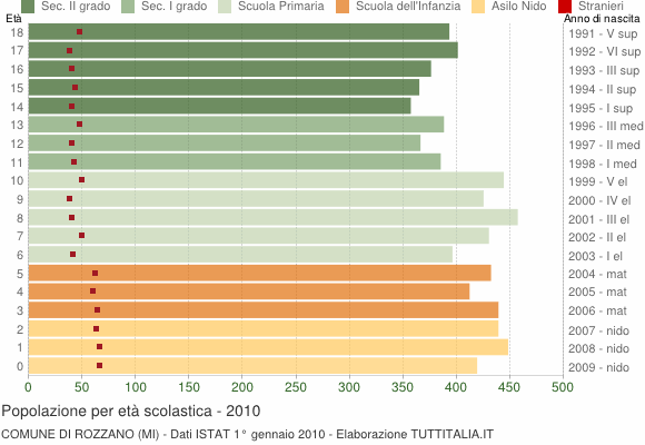Grafico Popolazione in età scolastica - Rozzano 2010