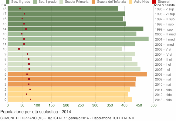 Grafico Popolazione in età scolastica - Rozzano 2014