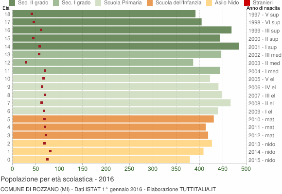 Grafico Popolazione in età scolastica - Rozzano 2016