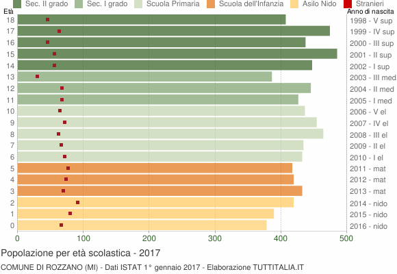 Grafico Popolazione in età scolastica - Rozzano 2017