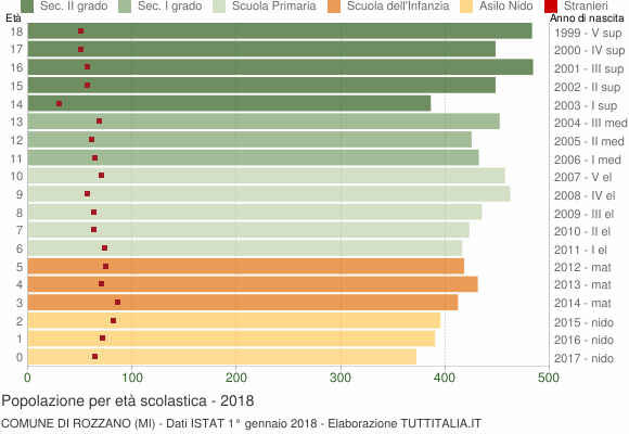 Grafico Popolazione in età scolastica - Rozzano 2018