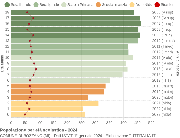 Grafico Popolazione in età scolastica - Rozzano 2024