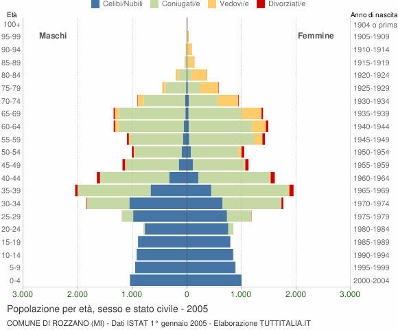 Grafico Popolazione per età, sesso e stato civile Comune di Rozzano (MI)