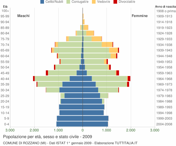 Grafico Popolazione per età, sesso e stato civile Comune di Rozzano (MI)