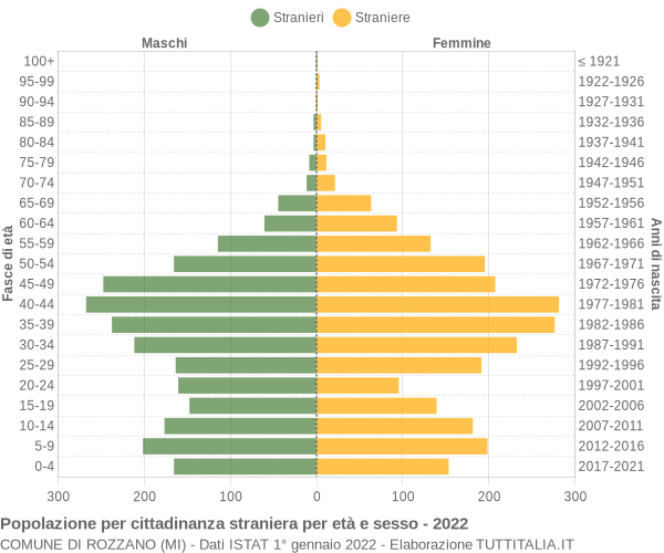 Grafico cittadini stranieri - Rozzano 2022