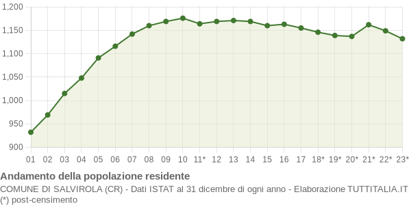 Andamento popolazione Comune di Salvirola (CR)