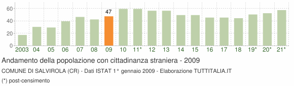 Grafico andamento popolazione stranieri Comune di Salvirola (CR)