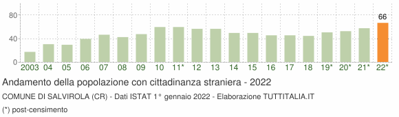 Grafico andamento popolazione stranieri Comune di Salvirola (CR)