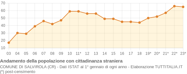 Andamento popolazione stranieri Comune di Salvirola (CR)