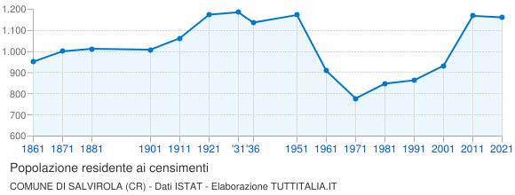 Grafico andamento storico popolazione Comune di Salvirola (CR)