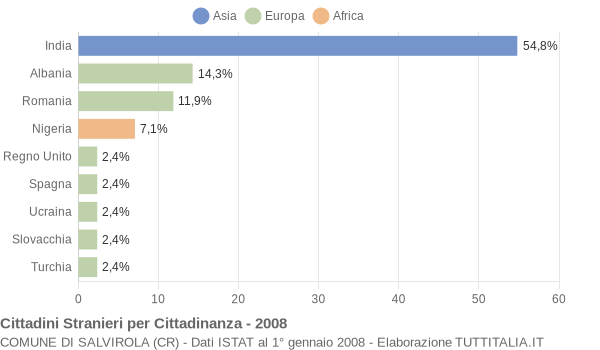 Grafico cittadinanza stranieri - Salvirola 2008