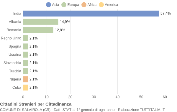 Grafico cittadinanza stranieri - Salvirola 2009