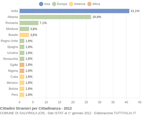 Grafico cittadinanza stranieri - Salvirola 2012