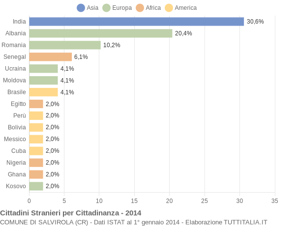 Grafico cittadinanza stranieri - Salvirola 2014