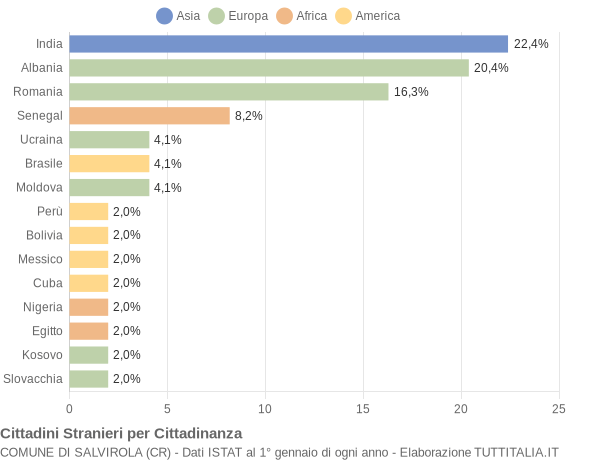 Grafico cittadinanza stranieri - Salvirola 2015