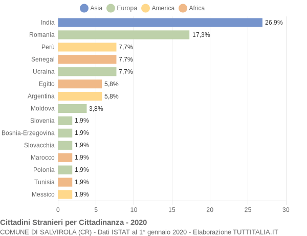 Grafico cittadinanza stranieri - Salvirola 2020