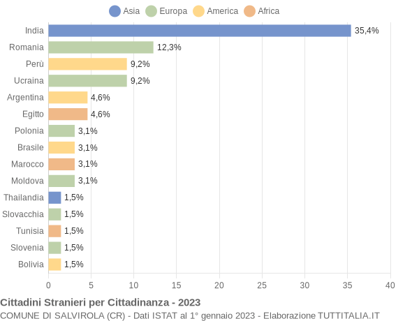 Grafico cittadinanza stranieri - Salvirola 2023