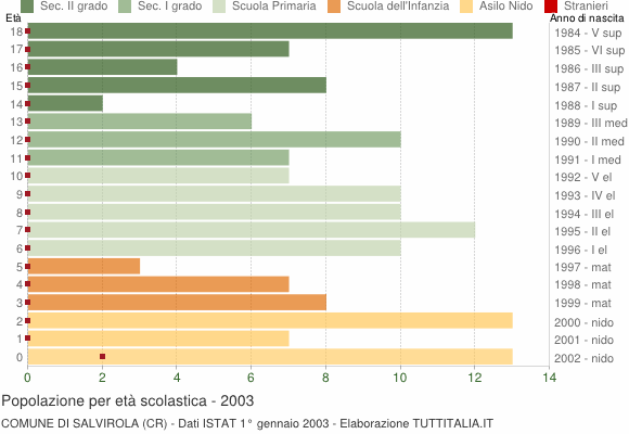 Grafico Popolazione in età scolastica - Salvirola 2003