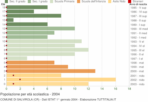 Grafico Popolazione in età scolastica - Salvirola 2004