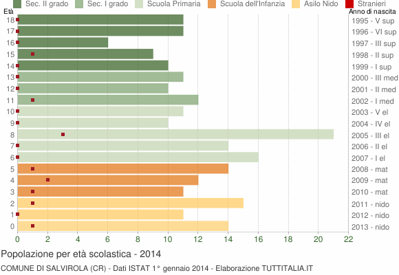 Grafico Popolazione in età scolastica - Salvirola 2014