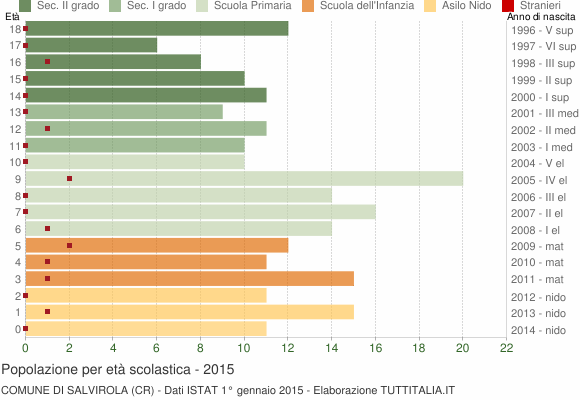 Grafico Popolazione in età scolastica - Salvirola 2015