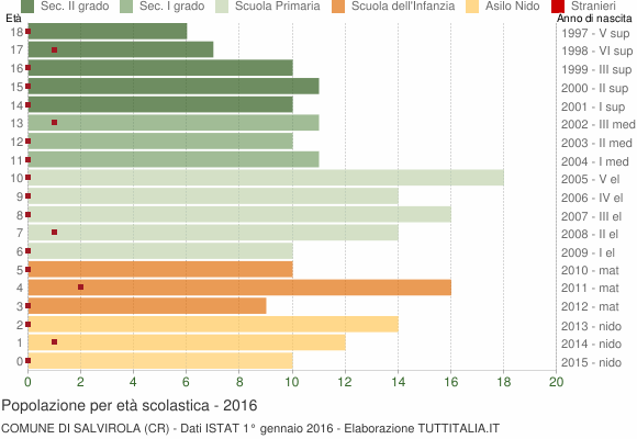 Grafico Popolazione in età scolastica - Salvirola 2016