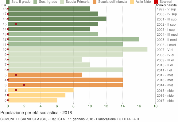 Grafico Popolazione in età scolastica - Salvirola 2018