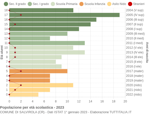 Grafico Popolazione in età scolastica - Salvirola 2023