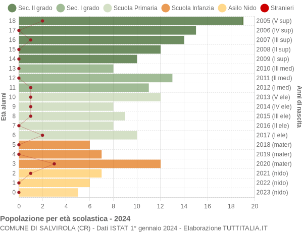 Grafico Popolazione in età scolastica - Salvirola 2024