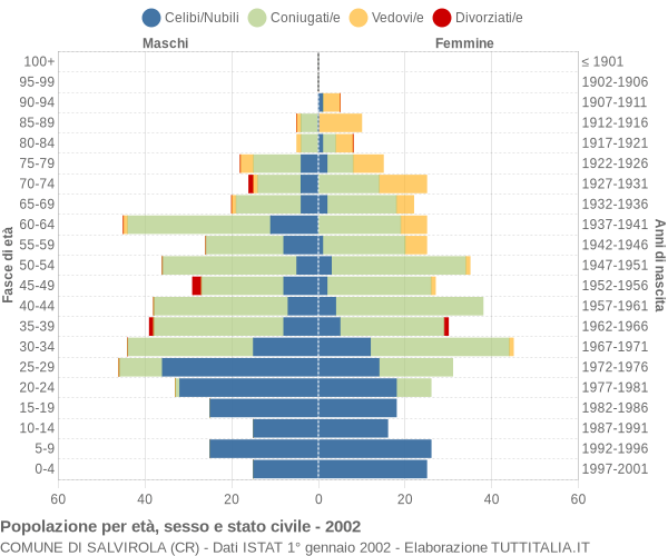 Grafico Popolazione per età, sesso e stato civile Comune di Salvirola (CR)