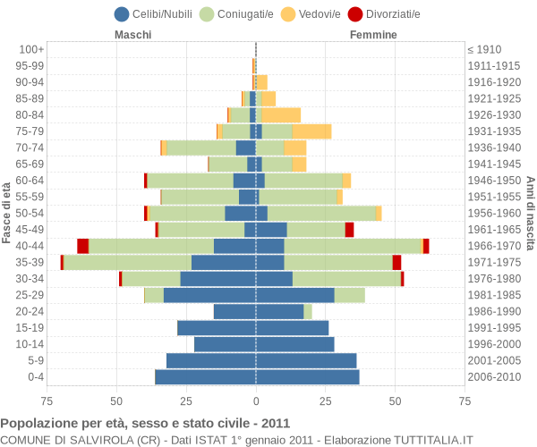 Grafico Popolazione per età, sesso e stato civile Comune di Salvirola (CR)