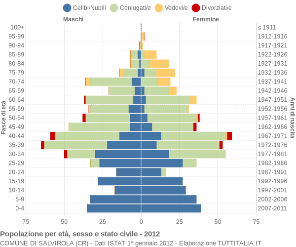 Grafico Popolazione per età, sesso e stato civile Comune di Salvirola (CR)