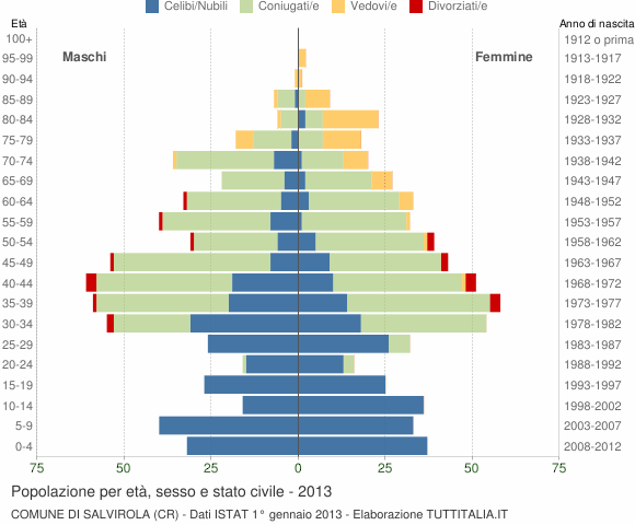 Grafico Popolazione per età, sesso e stato civile Comune di Salvirola (CR)