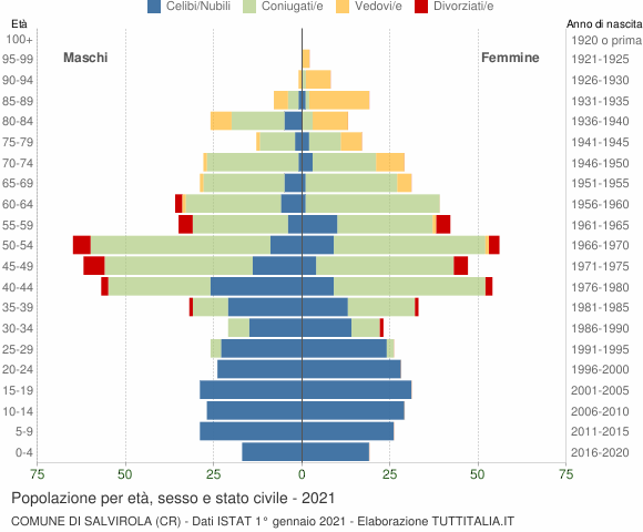 Grafico Popolazione per età, sesso e stato civile Comune di Salvirola (CR)