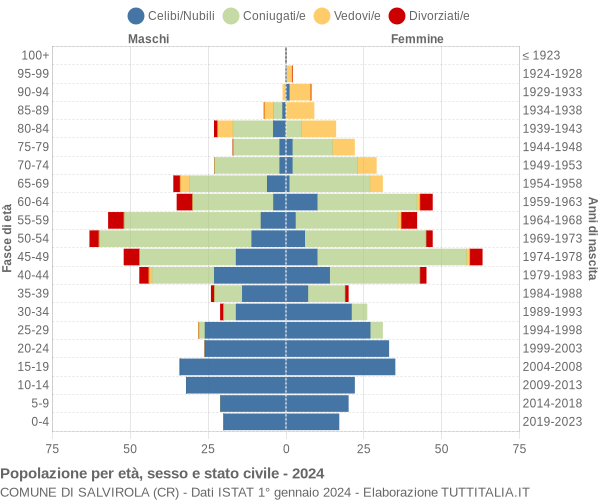 Grafico Popolazione per età, sesso e stato civile Comune di Salvirola (CR)