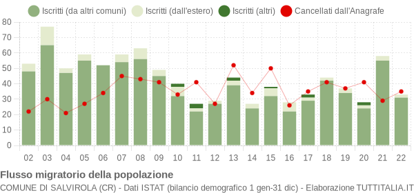 Flussi migratori della popolazione Comune di Salvirola (CR)