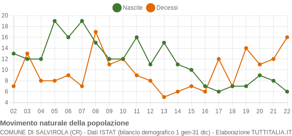 Grafico movimento naturale della popolazione Comune di Salvirola (CR)